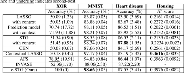 Figure 2 for Contextual Feature Selection with Conditional Stochastic Gates