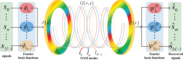 Figure 1 for Continuous-Aperture Array Based OAM High-Capacity Communication For Metaverse