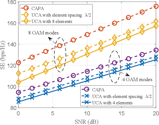 Figure 2 for Continuous-Aperture Array Based OAM High-Capacity Communication For Metaverse