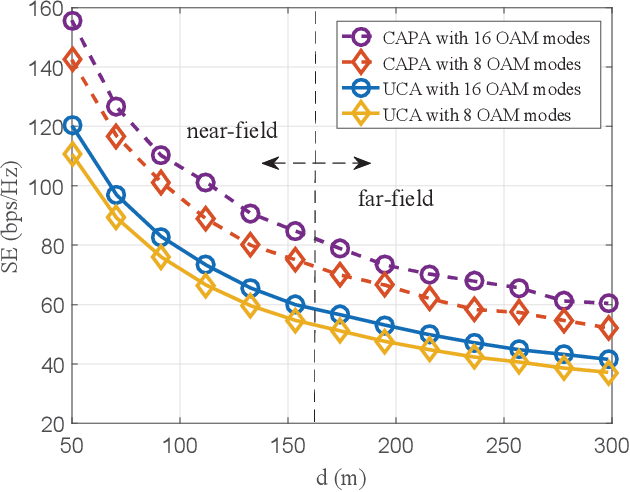 Figure 3 for Continuous-Aperture Array Based OAM High-Capacity Communication For Metaverse