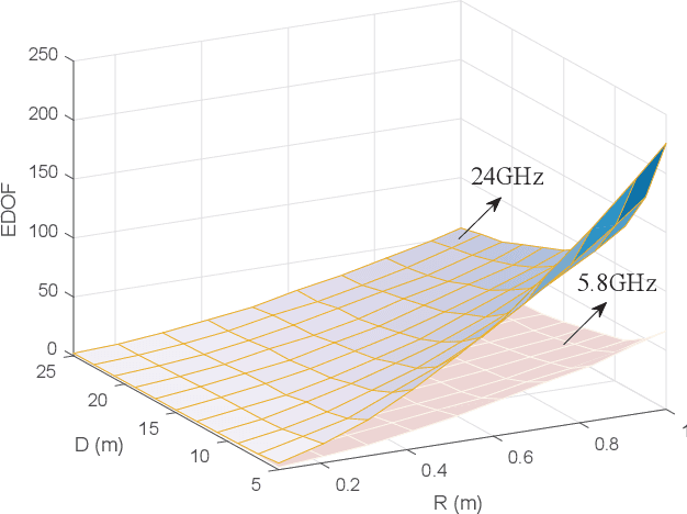 Figure 4 for Continuous-Aperture Array Based OAM High-Capacity Communication For Metaverse