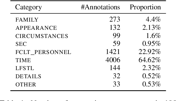Figure 2 for Beyond De-Identification: A Structured Approach for Defining and Detecting Indirect Identifiers in Medical Texts