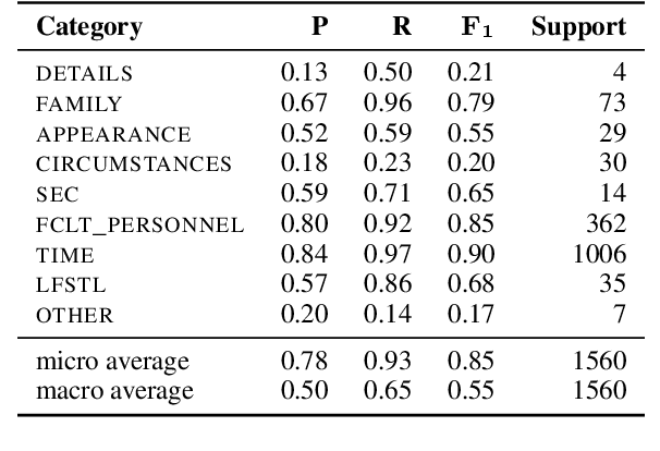 Figure 3 for Beyond De-Identification: A Structured Approach for Defining and Detecting Indirect Identifiers in Medical Texts