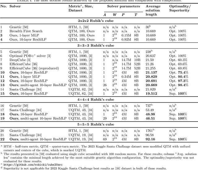 Figure 4 for A Machine Learning Approach That Beats Large Rubik's Cubes