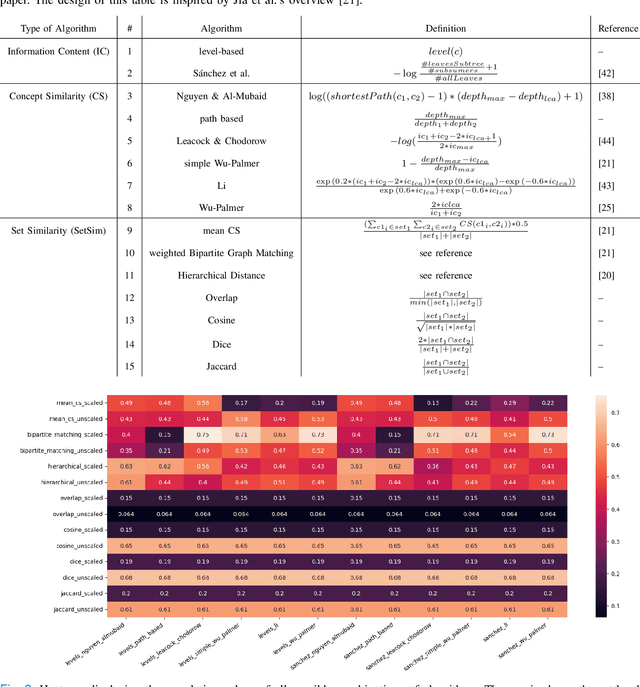 Figure 3 for Improving ICD-based semantic similarity by accounting for varying degrees of comorbidity