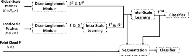 Figure 3 for PaRot: Patch-Wise Rotation-Invariant Network via Feature Disentanglement and Pose Restoration