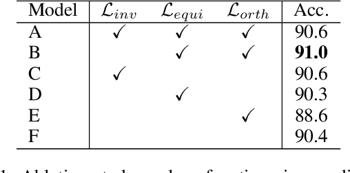 Figure 4 for PaRot: Patch-Wise Rotation-Invariant Network via Feature Disentanglement and Pose Restoration