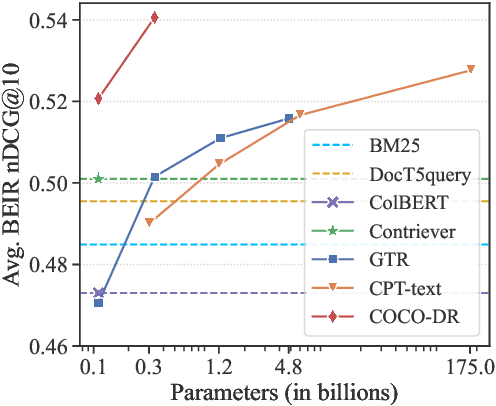 Figure 1 for COCO-DR: Combating Distribution Shifts in Zero-Shot Dense Retrieval with Contrastive and Distributionally Robust Learning