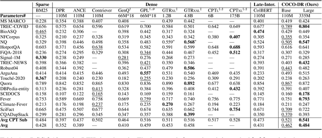 Figure 2 for COCO-DR: Combating Distribution Shifts in Zero-Shot Dense Retrieval with Contrastive and Distributionally Robust Learning
