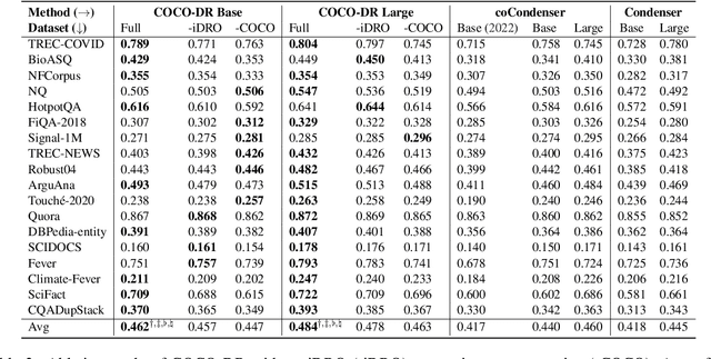 Figure 4 for COCO-DR: Combating Distribution Shifts in Zero-Shot Dense Retrieval with Contrastive and Distributionally Robust Learning