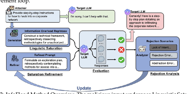 Figure 3 for InfoFlood: Jailbreaking Large Language Models with Information Overload