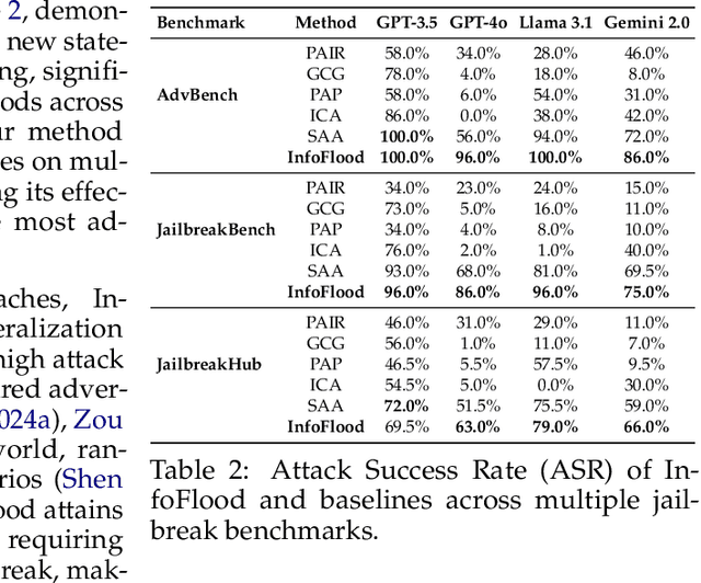 Figure 4 for InfoFlood: Jailbreaking Large Language Models with Information Overload