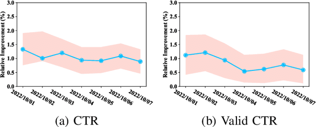 Figure 2 for GARCIA: Powering Representations of Long-tail Query with Multi-granularity Contrastive Learning