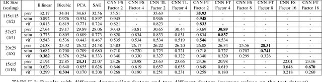 Figure 3 for Exploring Deep Learning Image Super-Resolution for Iris Recognition