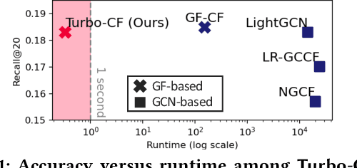 Figure 1 for Turbo-CF: Matrix Decomposition-Free Graph Filtering for Fast Recommendation