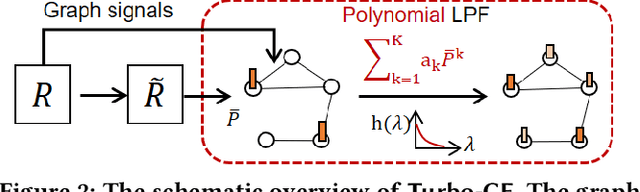 Figure 3 for Turbo-CF: Matrix Decomposition-Free Graph Filtering for Fast Recommendation