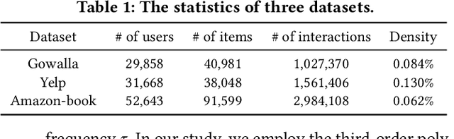 Figure 2 for Turbo-CF: Matrix Decomposition-Free Graph Filtering for Fast Recommendation