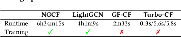 Figure 4 for Turbo-CF: Matrix Decomposition-Free Graph Filtering for Fast Recommendation