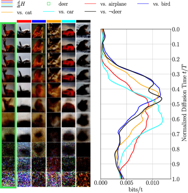Figure 3 for Measuring Semantic Information Production in Generative Diffusion Models
