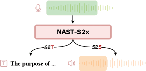 Figure 1 for A Non-autoregressive Generation Framework for End-to-End Simultaneous Speech-to-Any Translation