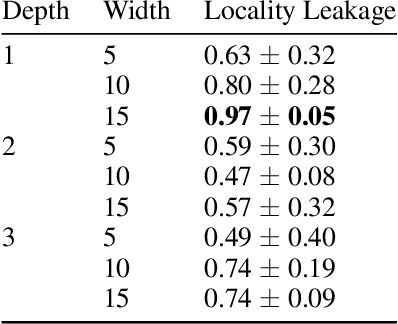 Figure 2 for Do Concept Bottleneck Models Obey Locality?
