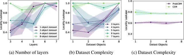 Figure 3 for Do Concept Bottleneck Models Obey Locality?