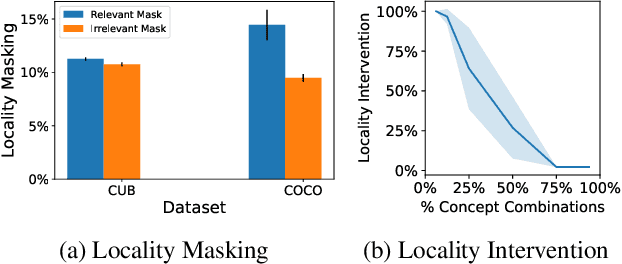Figure 4 for Do Concept Bottleneck Models Obey Locality?