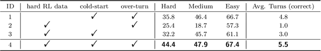 Figure 4 for Mini-o3: Scaling Up Reasoning Patterns and Interaction Turns for Visual Search