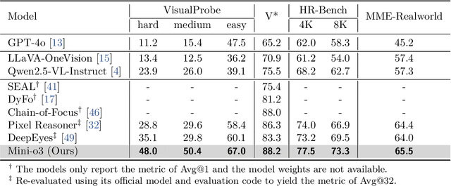 Figure 2 for Mini-o3: Scaling Up Reasoning Patterns and Interaction Turns for Visual Search