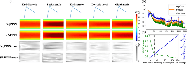 Figure 3 for Towards Real-time Training of Physics-informed Neural Networks: Applications in Ultrafast Ultrasound Blood Flow Imaging