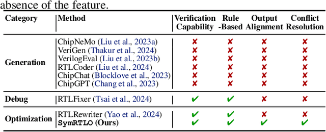 Figure 1 for SymRTLO: Enhancing RTL Code Optimization with LLMs and Neuron-Inspired Symbolic Reasoning
