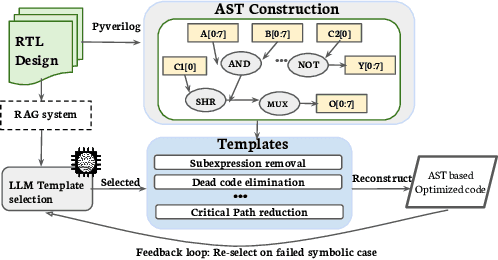 Figure 4 for SymRTLO: Enhancing RTL Code Optimization with LLMs and Neuron-Inspired Symbolic Reasoning