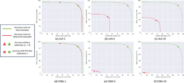 Figure 3 for Adversarial Robustness in Zero-Shot Learning:An Empirical Study on Class and Concept-Level Vulnerabilities