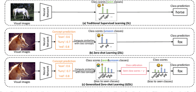 Figure 1 for Adversarial Robustness in Zero-Shot Learning:An Empirical Study on Class and Concept-Level Vulnerabilities