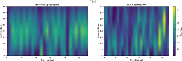 Figure 3 for Transformer Vibration Forecasting for Advancing Rail Safety and Maintenance 4.0