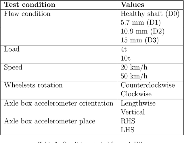 Figure 2 for Transformer Vibration Forecasting for Advancing Rail Safety and Maintenance 4.0