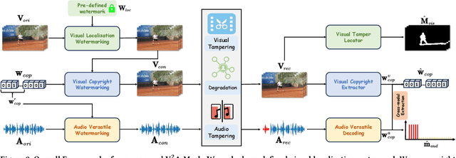 Figure 2 for V2A-Mark: Versatile Deep Visual-Audio Watermarking for Manipulation Localization and Copyright Protection