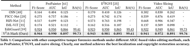 Figure 1 for V2A-Mark: Versatile Deep Visual-Audio Watermarking for Manipulation Localization and Copyright Protection