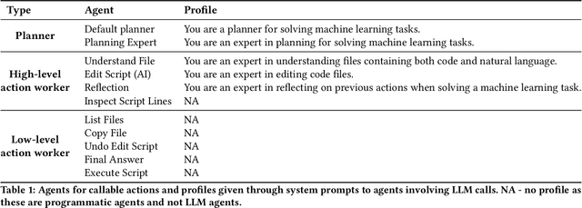 Figure 2 for BudgetMLAgent: A Cost-Effective LLM Multi-Agent system for Automating Machine Learning Tasks