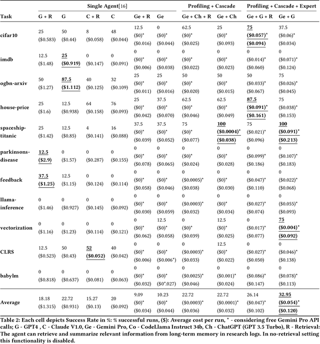 Figure 3 for BudgetMLAgent: A Cost-Effective LLM Multi-Agent system for Automating Machine Learning Tasks