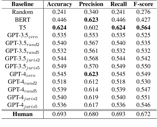 Figure 2 for The CLC-UKET Dataset: Benchmarking Case Outcome Prediction for the UK Employment Tribunal