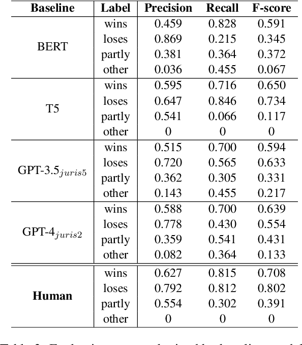Figure 3 for The CLC-UKET Dataset: Benchmarking Case Outcome Prediction for the UK Employment Tribunal