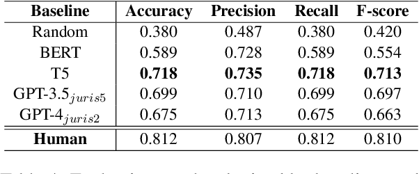 Figure 4 for The CLC-UKET Dataset: Benchmarking Case Outcome Prediction for the UK Employment Tribunal