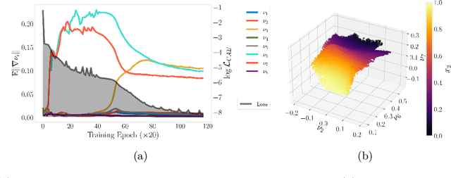 Figure 3 for Thinner Latent Spaces: Detecting dimension and imposing invariance through autoencoder gradient constraints