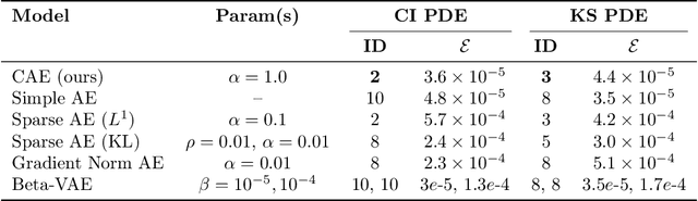 Figure 2 for Thinner Latent Spaces: Detecting dimension and imposing invariance through autoencoder gradient constraints