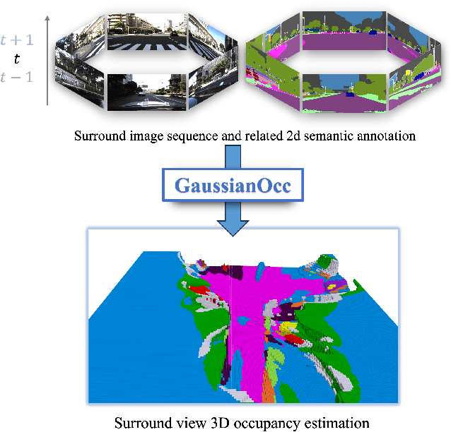 Figure 1 for GaussianOcc: Fully Self-supervised and Efficient 3D Occupancy Estimation with Gaussian Splatting