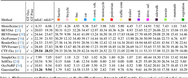 Figure 2 for GaussianOcc: Fully Self-supervised and Efficient 3D Occupancy Estimation with Gaussian Splatting