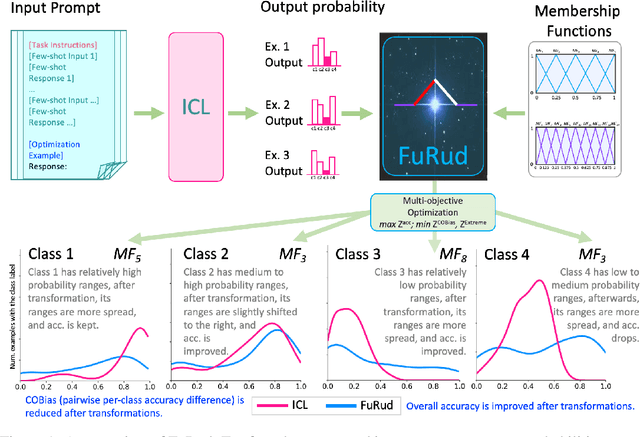 Figure 1 for Let the Rule Speak: Enhancing In-context Learning Debiasing with Interpretability
