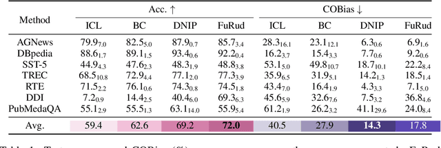 Figure 2 for Let the Rule Speak: Enhancing In-context Learning Debiasing with Interpretability