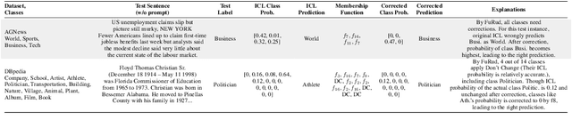 Figure 4 for Let the Rule Speak: Enhancing In-context Learning Debiasing with Interpretability